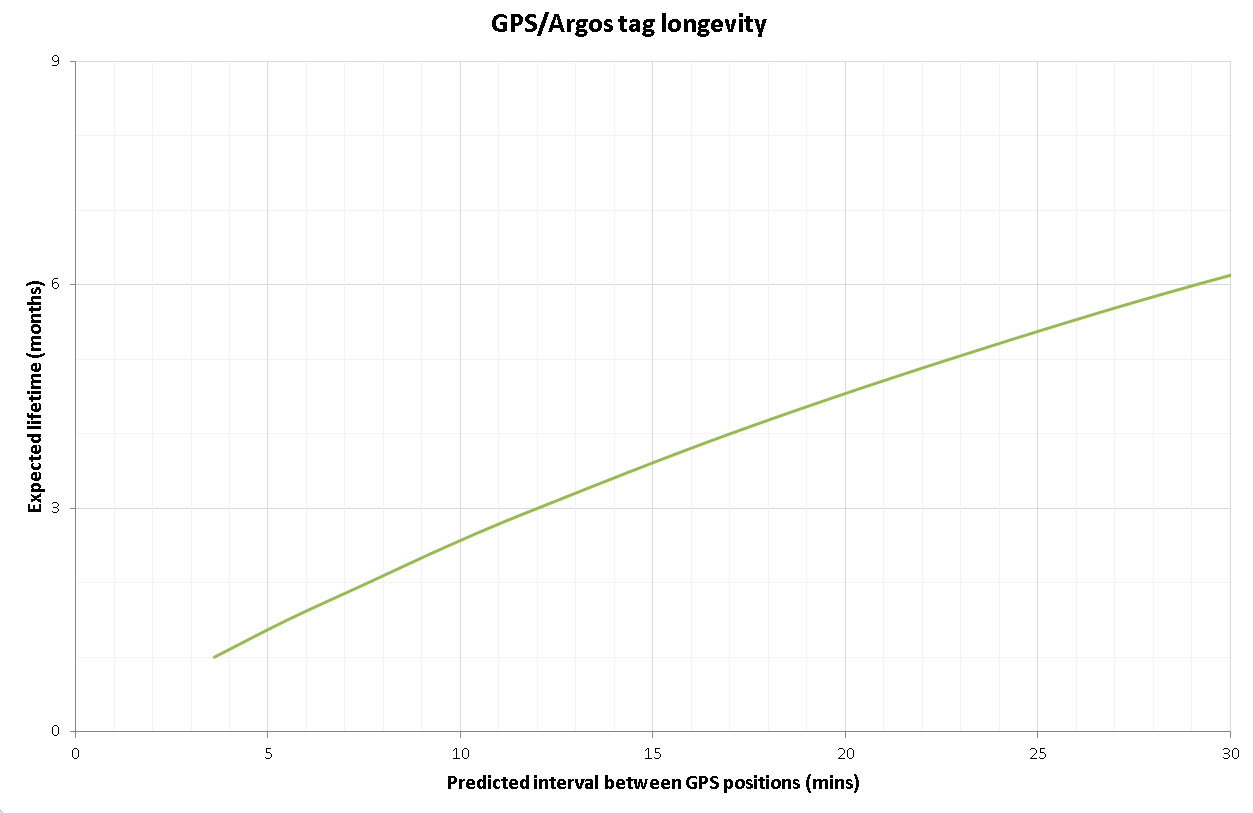 Graph showing expected GPS/Argos tag longevity